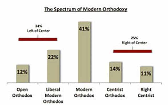 Orthodox Survey